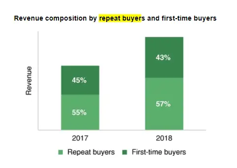 Fiverr's Repeat Buyers vs Fiverr's first-time buyers