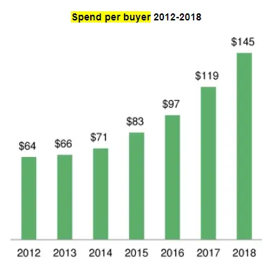 Fiverr's Spend per Buyer from 2012 to 2018