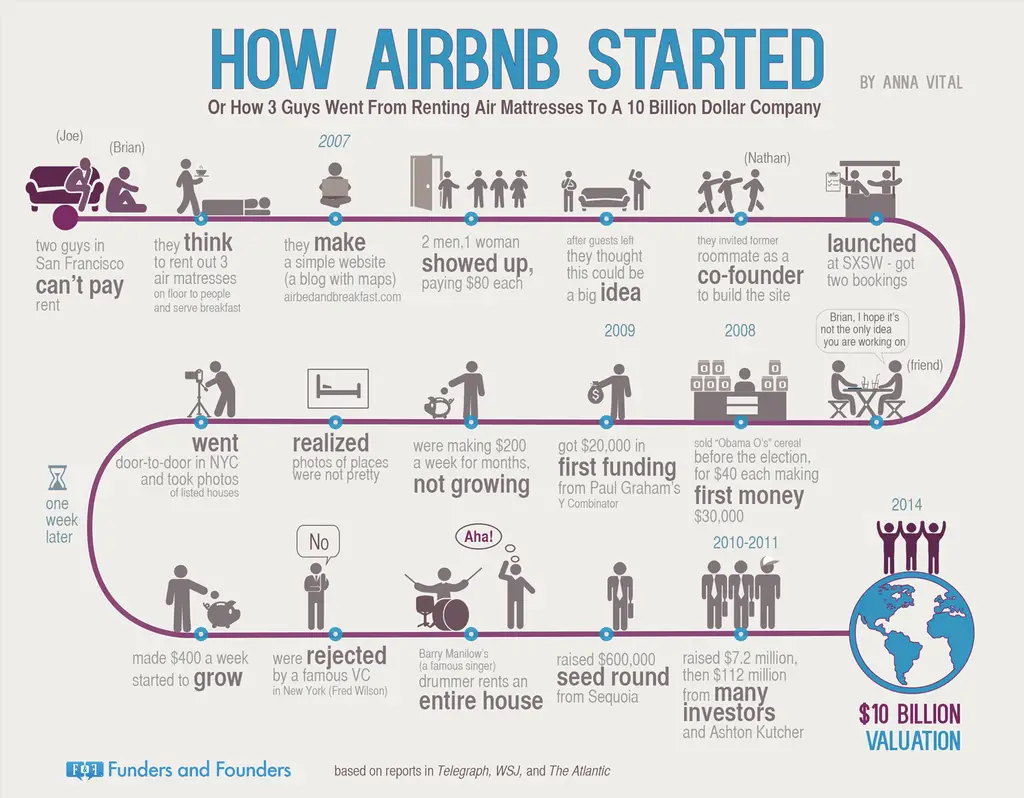 Founding Story of Airbnb