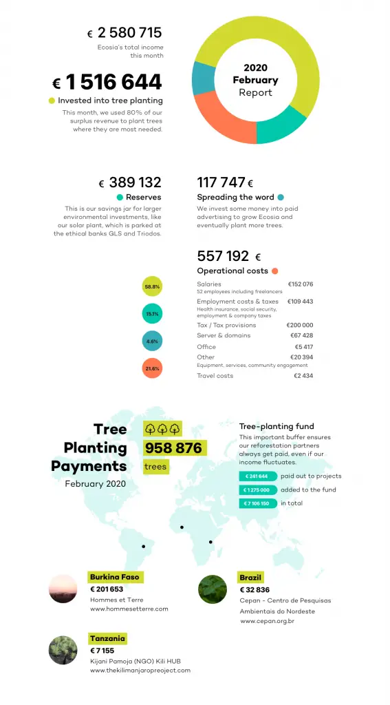 Ecosia's February 2020 Earning Report 