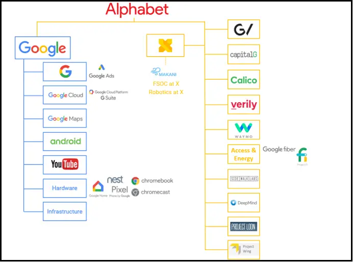 Structure of Alphabet ( Google's Parent Company )