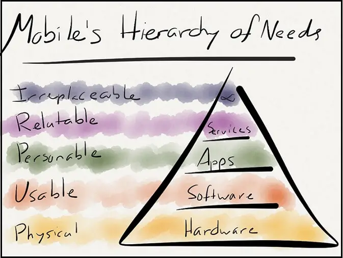 Ben Thompson's Mobile Hierarchy of Needs