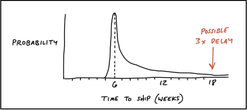 Fat Tailed Distribution in Shipping Software | Shape Up Book by Ryan Singer of Basecamp