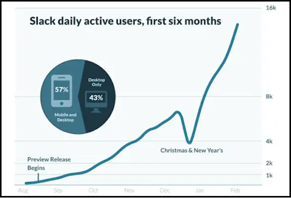 Slack daily active users, first six months