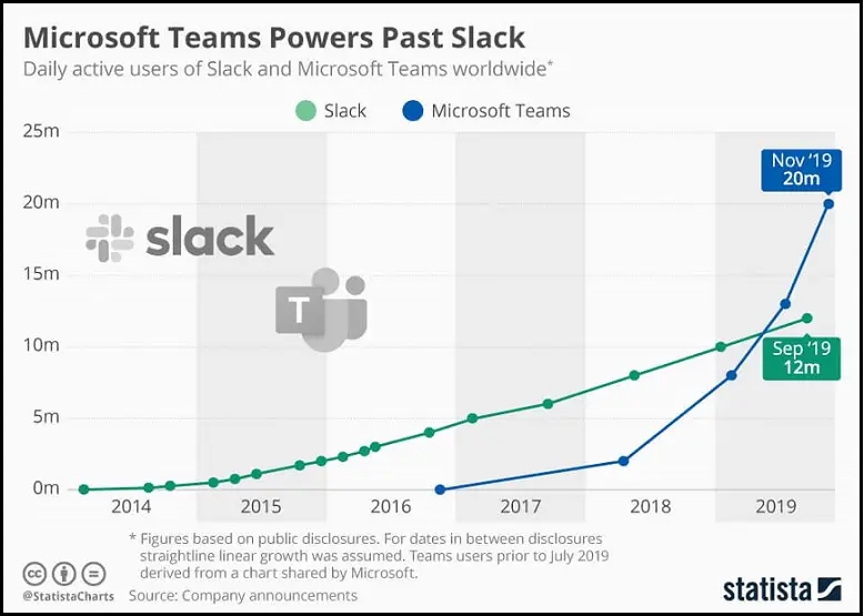Slack Vs Microsoft Teams Daily Active User Growth