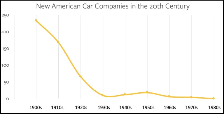 New American Car Companies in the 20th Century