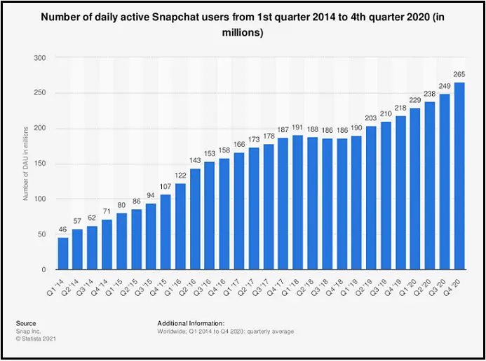 Snapchat Daily Active User Growth from Q1 2014 to Q4 2020