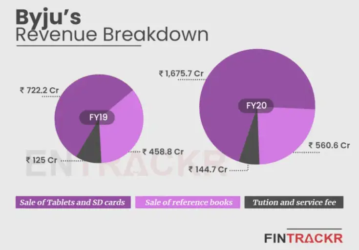 BYJU's FY20 Revenue Breakdown by Segment
