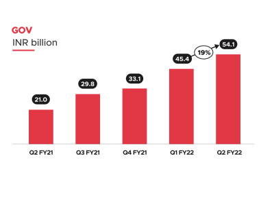 Zomato Food Delivery Revenue Growth ( Q2 FY21 to Q2 FY22)