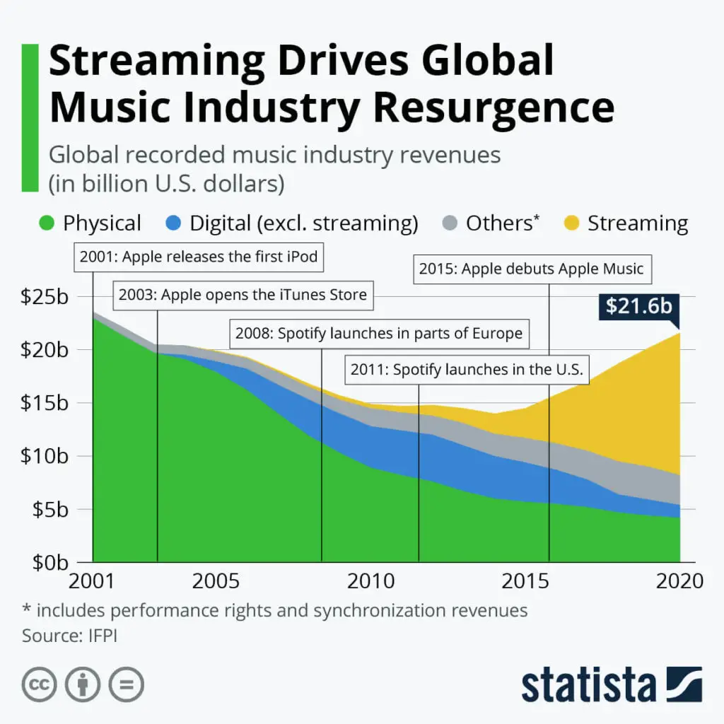 Music Industry Revenue Breakdown from