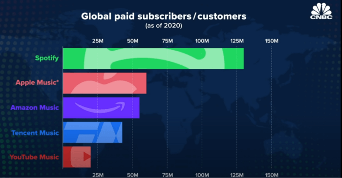Spotify Paid Subscribers Vs Apple Music, Amazon Music, Tencent Music & YouTube Music