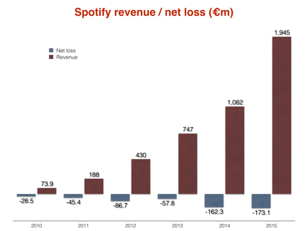 Spotify Revenue & losses from 2010 to 2015