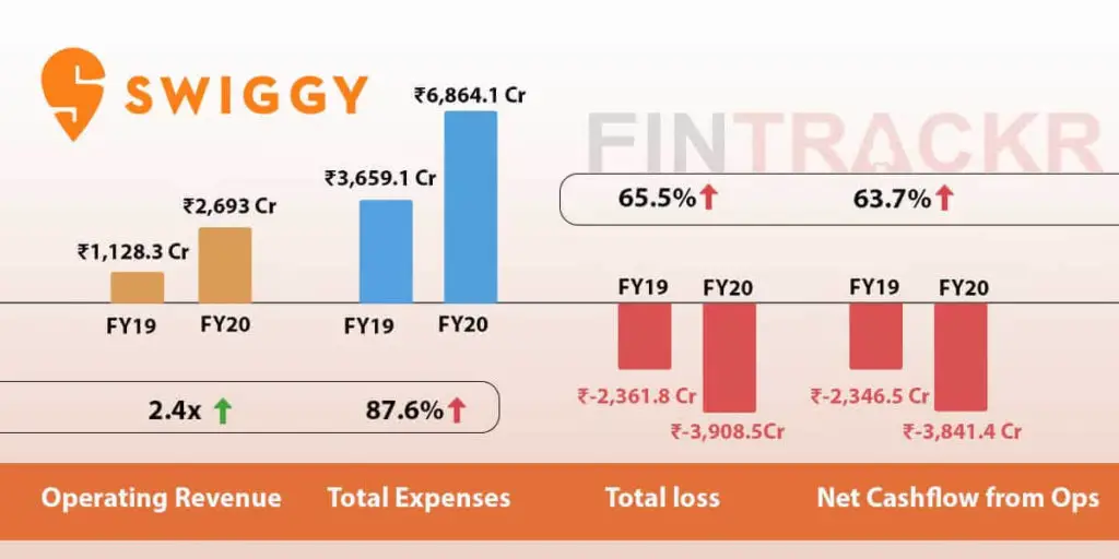 Swiggy Revenue, Expenses & Loss ( FY2019 & FY2020 )