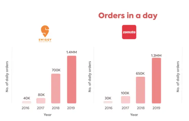 ZomatoVsSwiggy Daily Delivery Order Growth from 2016 to 2019