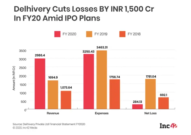 Delhivery Financials from FY18 to FY20