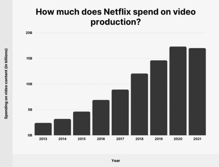 Netflix Spending on Original Content Production from 2013 to 2021