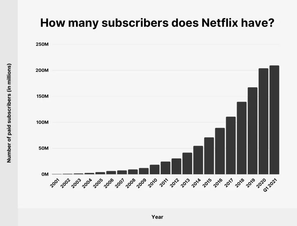 Netflix Subscriber Growth from 2001 to Q12021