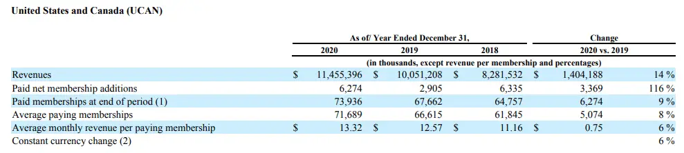 Netflix US& CANADA Revenue from 2018 to 2020