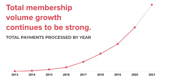 How Patreon's Membership Volume has Grown