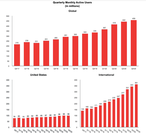 Pinterest Monthly Active Users from Q4 2017 to Q4 2020
