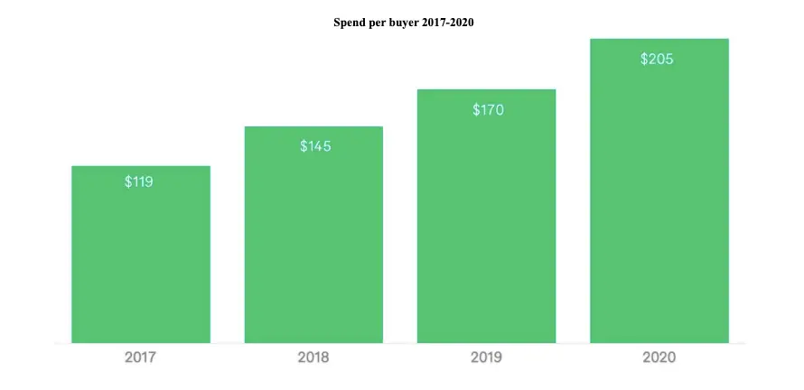 Fiverr Spend Per Buyer from 2017 to 2020