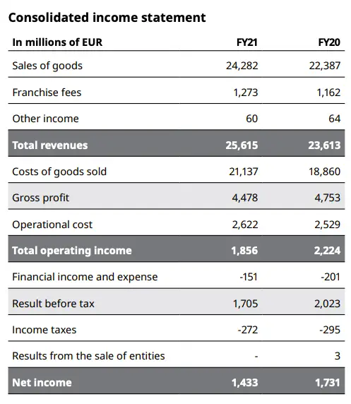 IKEA Revenue & Net income ( FY21 & FY20 )