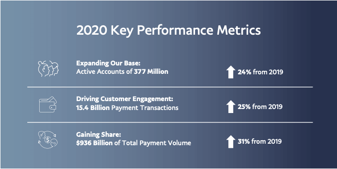 How Paypal's Key Performance Metrics Fared in 2020