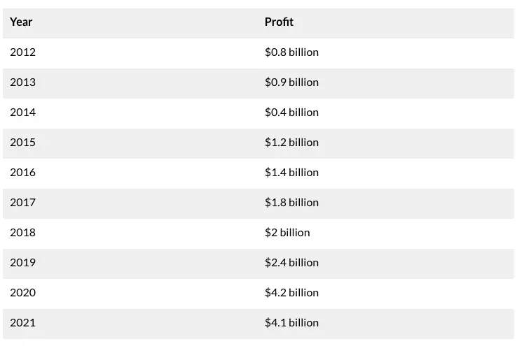 Paypal's profit from 2012 to 2021