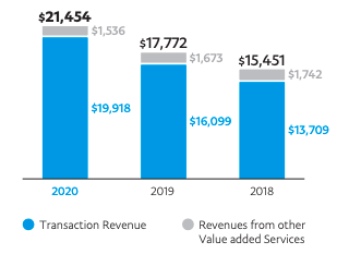 Paypal Revenue Sources: Transaction Revenue & Revenues from other value added services