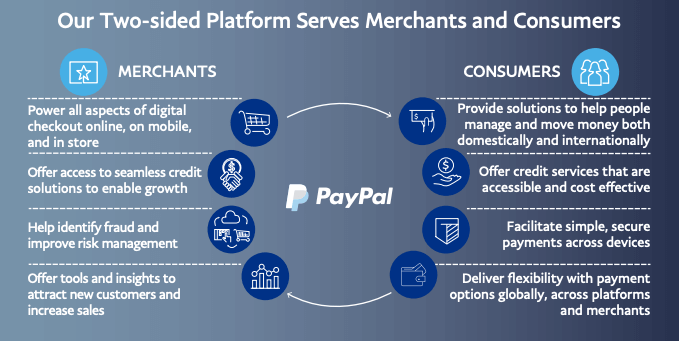 How Paypal's Two Sided Network Serves Merchants & Consumers