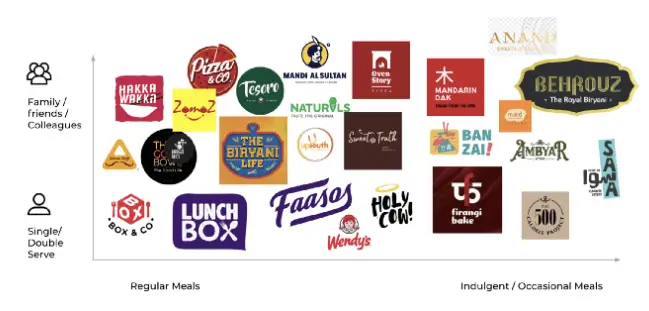 Rebel Foods Brand Portfolio ( Inhouse grown & external brands partneships )