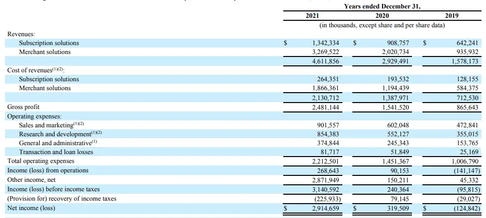 Shopify Revenue & Profit in 2021. 2020 & 2019