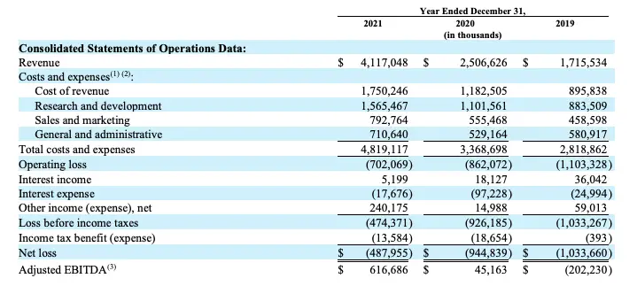Snapchat Revenue from 2019 to 2021
