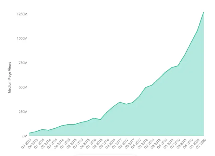 Medium Page View Growth from 2013 to 2020