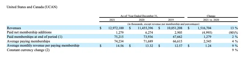 Netflix US & Canada Revenue from 2019 to 2021