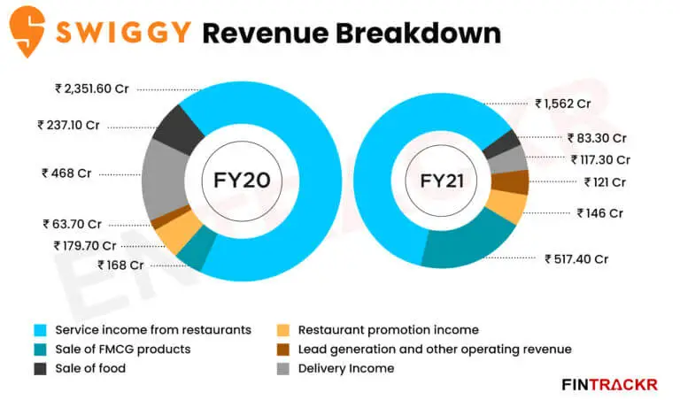 Swiggy Segment Wise Revenue Breakdown for FY20 & FY21