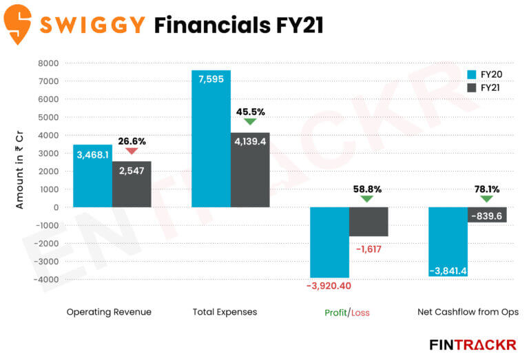 Swiggy Revenue, Expenses & Loss ( FY2020 & FY2021 )